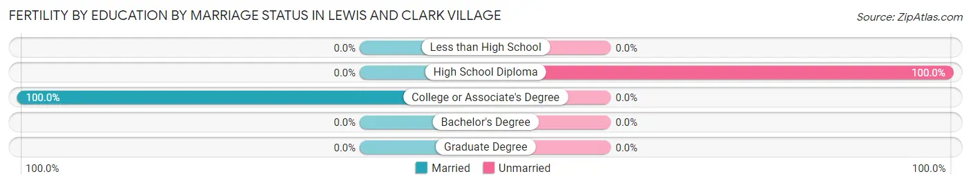 Female Fertility by Education by Marriage Status in Lewis and Clark Village