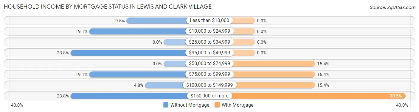 Household Income by Mortgage Status in Lewis and Clark Village