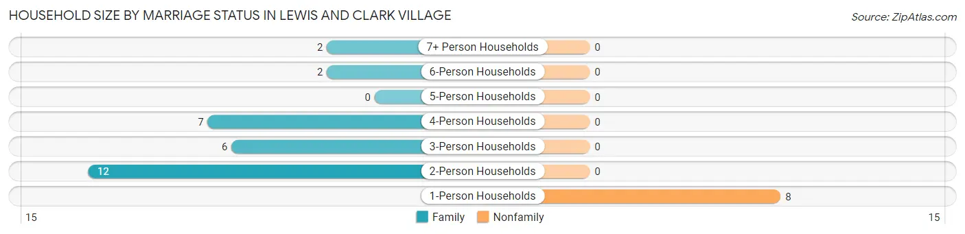Household Size by Marriage Status in Lewis and Clark Village