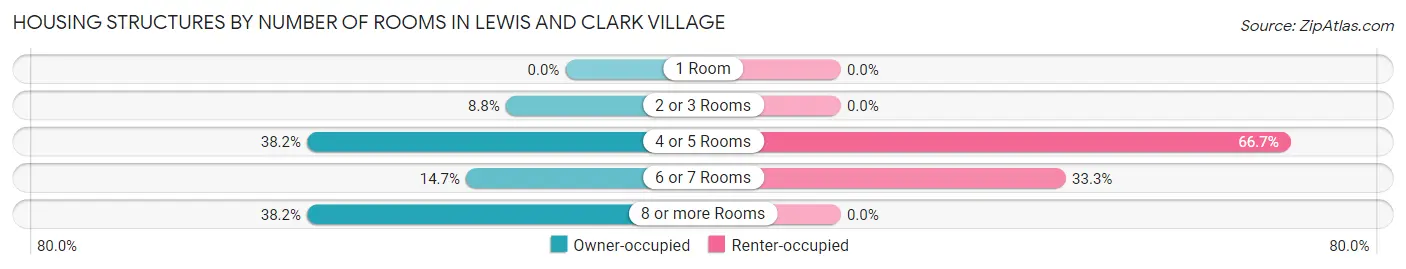 Housing Structures by Number of Rooms in Lewis and Clark Village