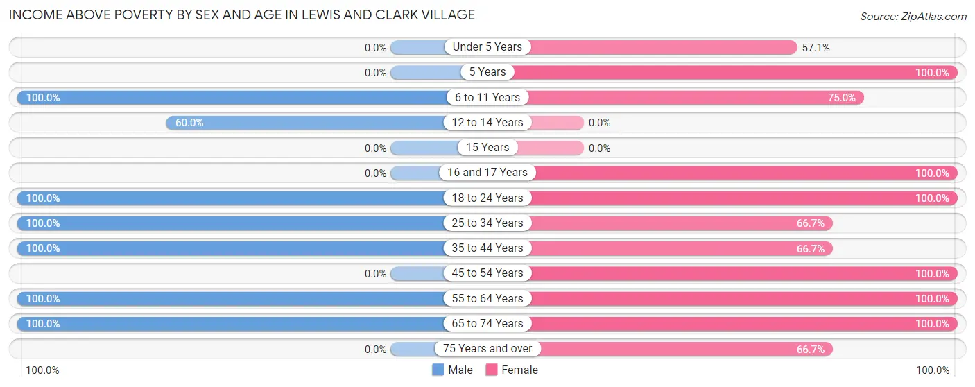 Income Above Poverty by Sex and Age in Lewis and Clark Village
