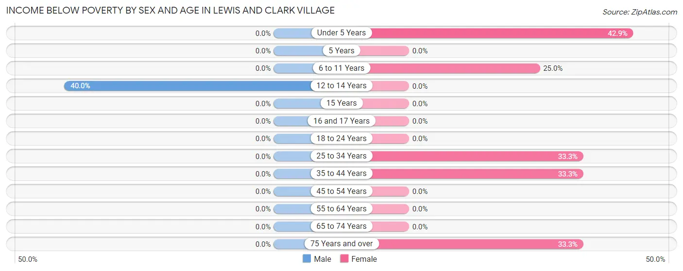 Income Below Poverty by Sex and Age in Lewis and Clark Village