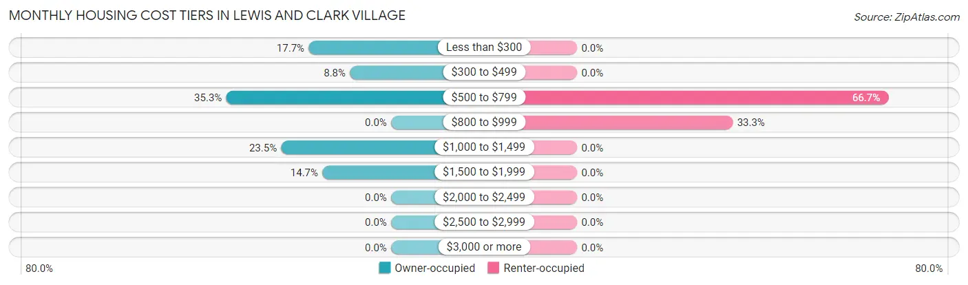 Monthly Housing Cost Tiers in Lewis and Clark Village