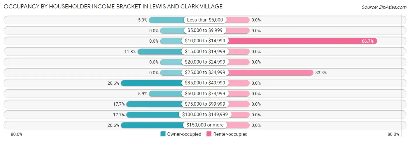 Occupancy by Householder Income Bracket in Lewis and Clark Village