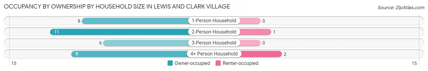 Occupancy by Ownership by Household Size in Lewis and Clark Village