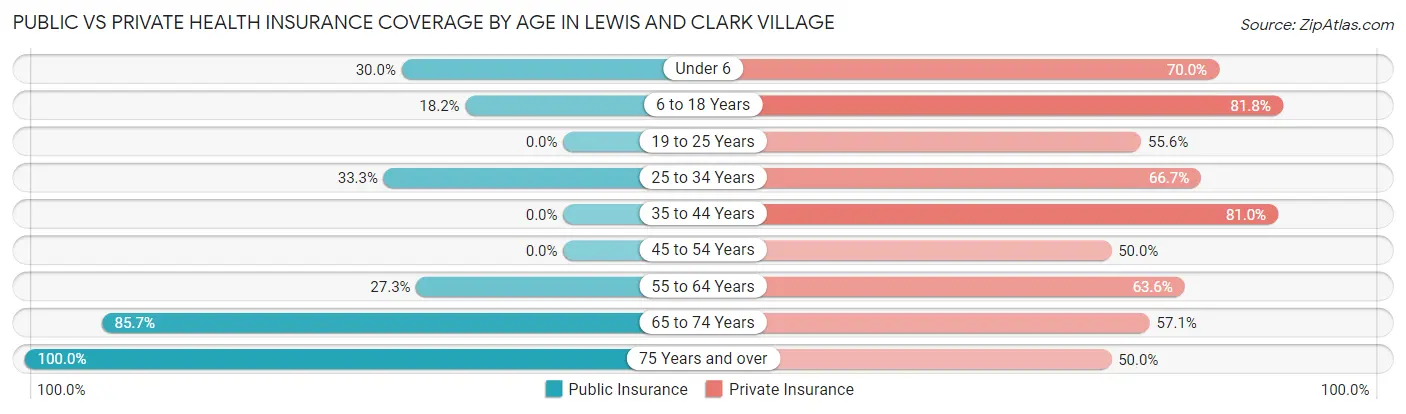 Public vs Private Health Insurance Coverage by Age in Lewis and Clark Village