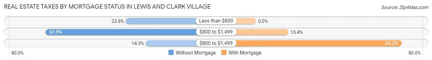 Real Estate Taxes by Mortgage Status in Lewis and Clark Village