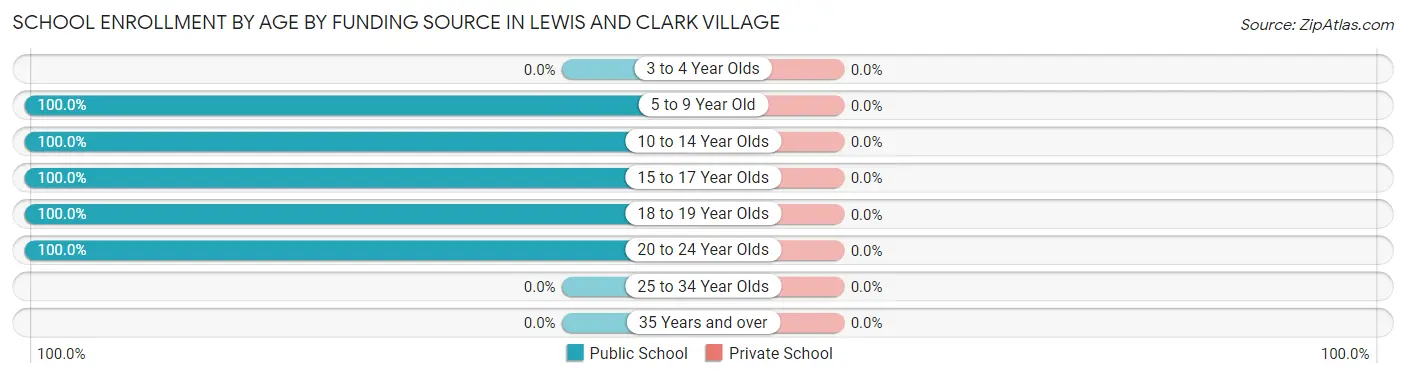 School Enrollment by Age by Funding Source in Lewis and Clark Village