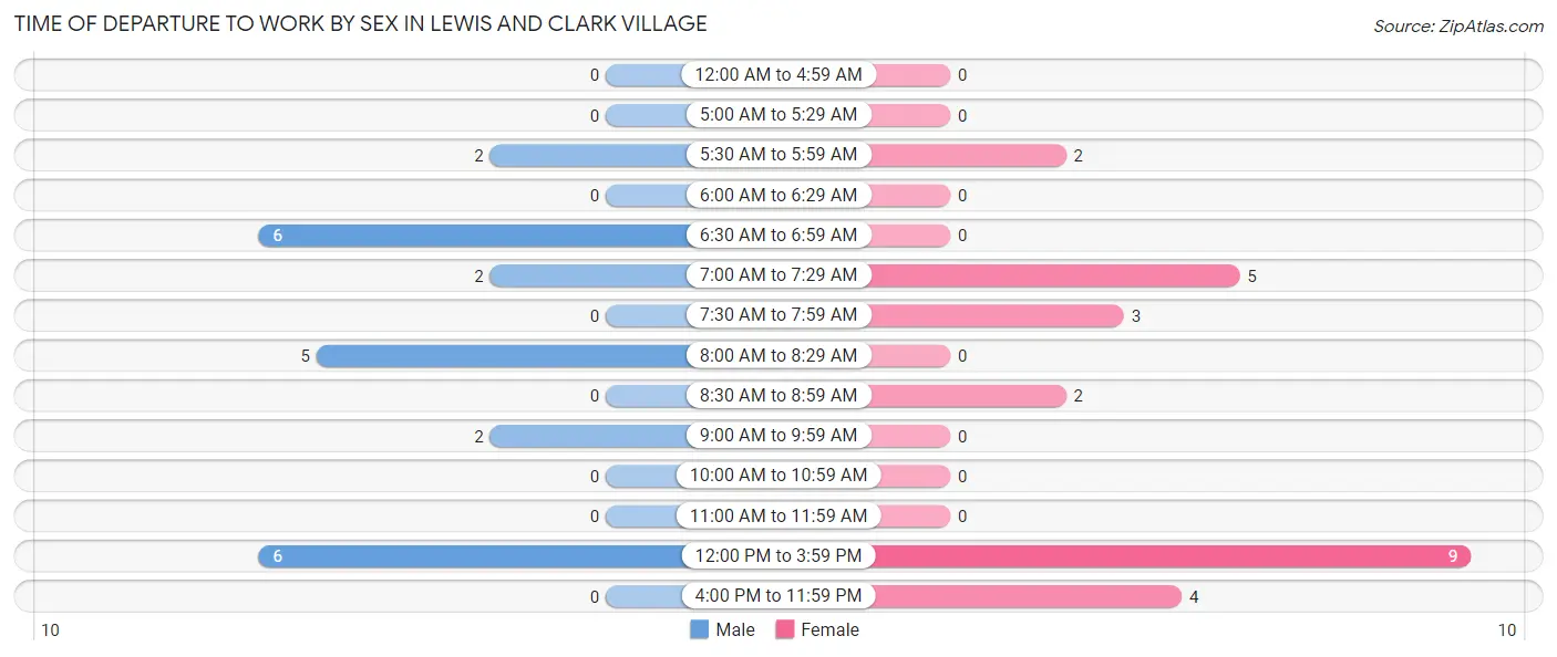 Time of Departure to Work by Sex in Lewis and Clark Village