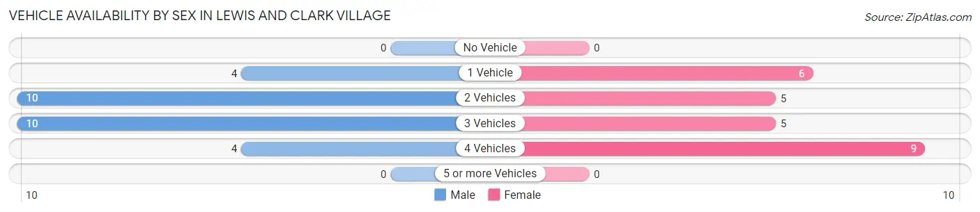 Vehicle Availability by Sex in Lewis and Clark Village