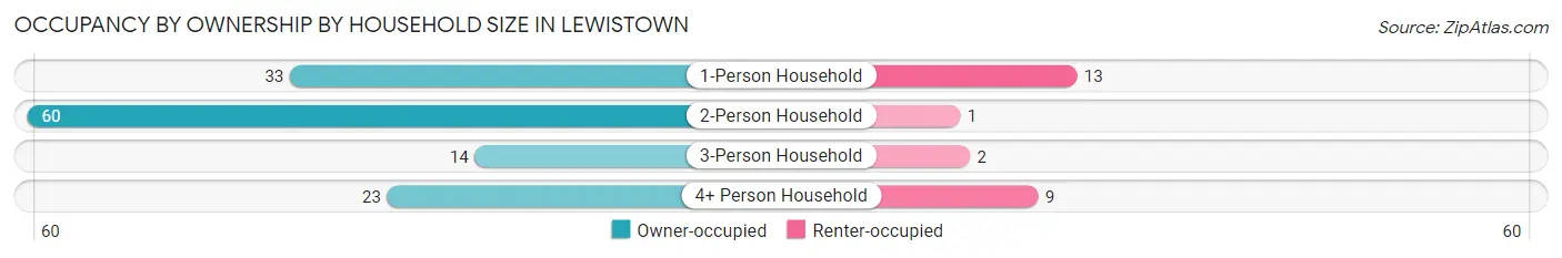 Occupancy by Ownership by Household Size in Lewistown