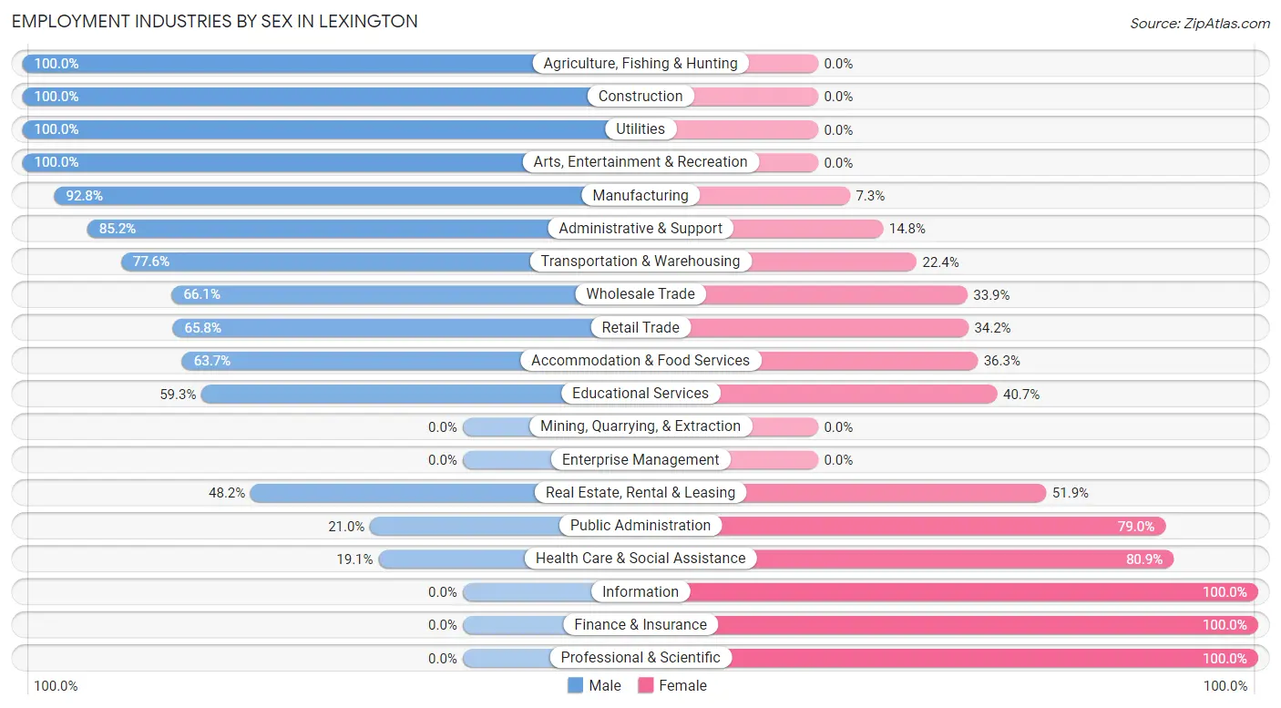 Employment Industries by Sex in Lexington