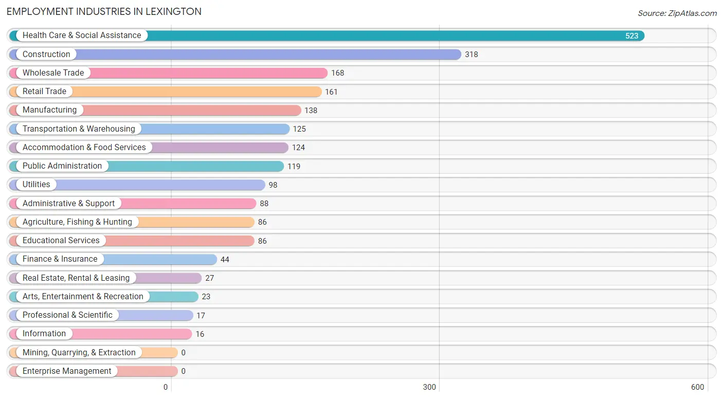 Employment Industries in Lexington