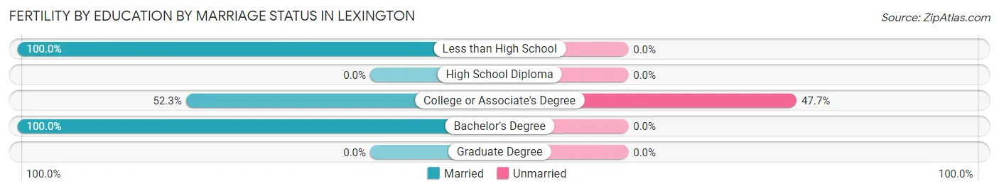 Female Fertility by Education by Marriage Status in Lexington