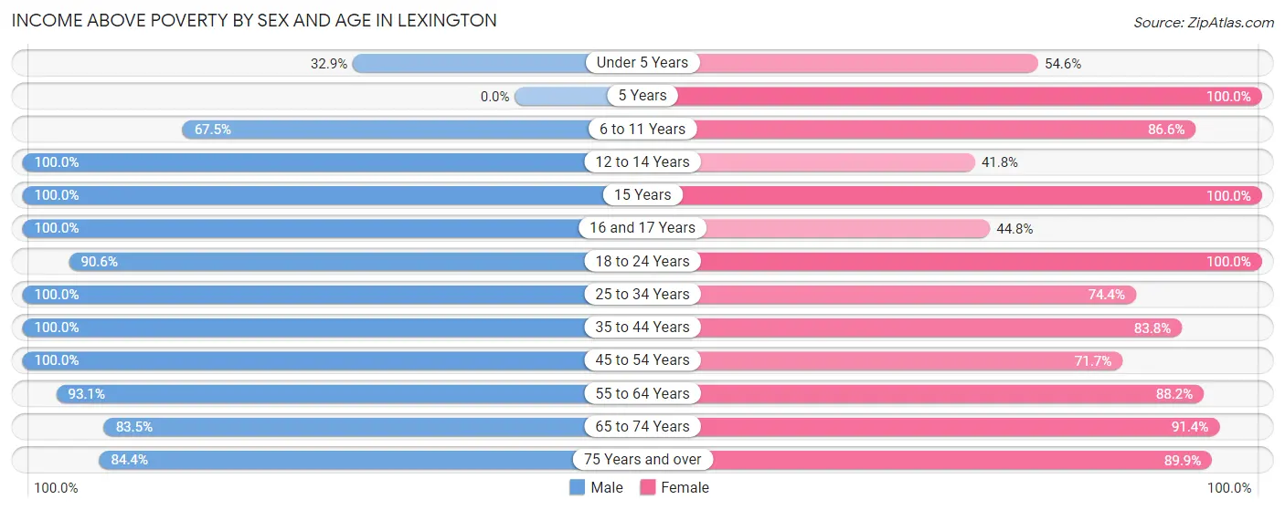 Income Above Poverty by Sex and Age in Lexington