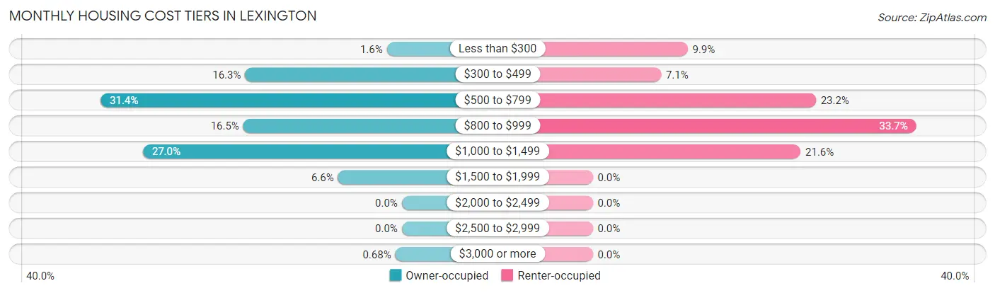 Monthly Housing Cost Tiers in Lexington