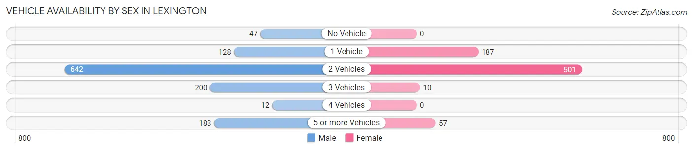 Vehicle Availability by Sex in Lexington