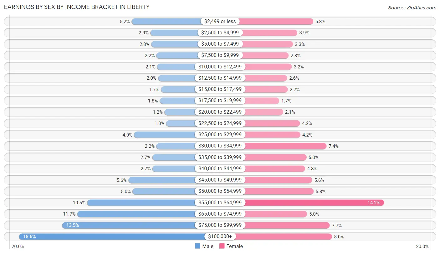 Earnings by Sex by Income Bracket in Liberty