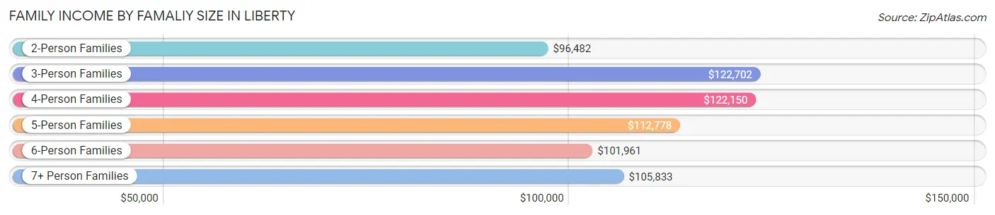Family Income by Famaliy Size in Liberty