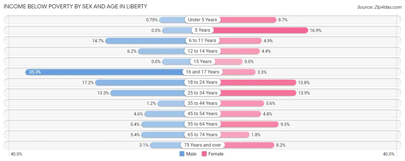 Income Below Poverty by Sex and Age in Liberty