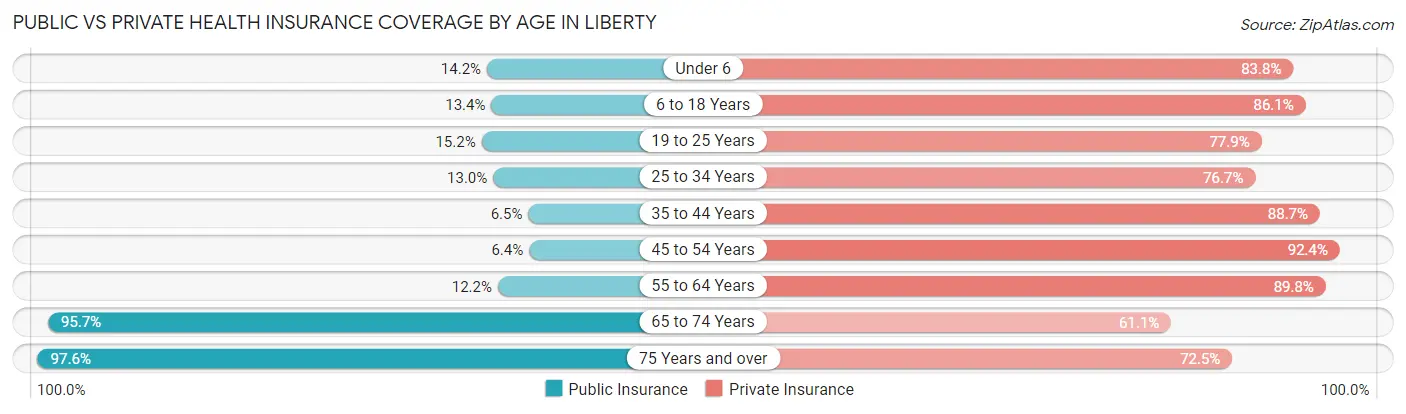 Public vs Private Health Insurance Coverage by Age in Liberty