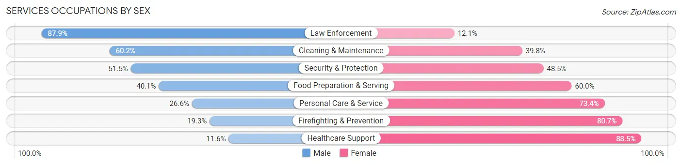 Services Occupations by Sex in Liberty