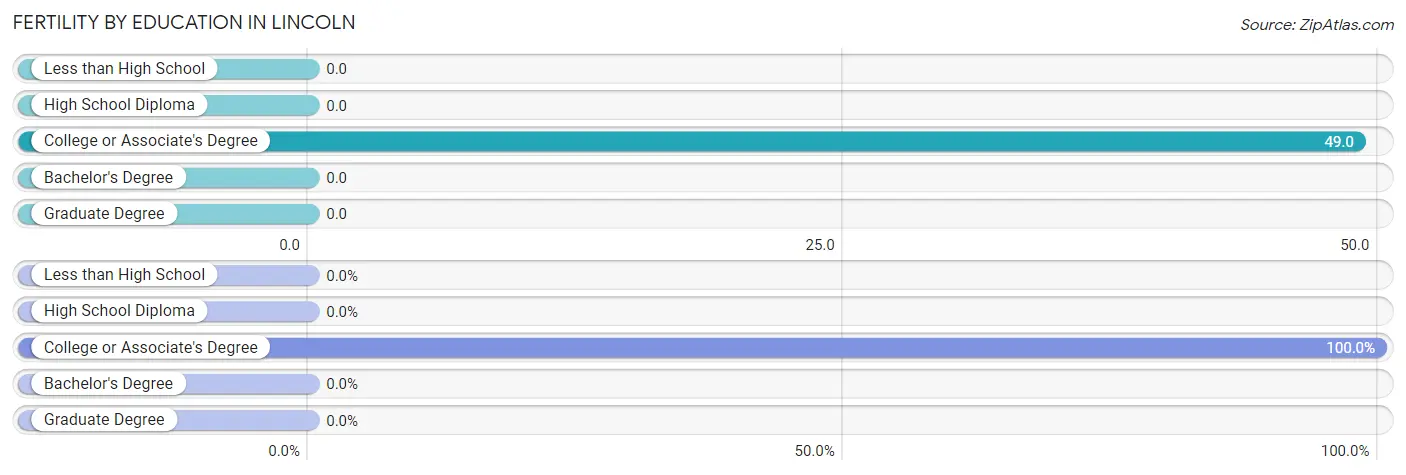 Female Fertility by Education Attainment in Lincoln