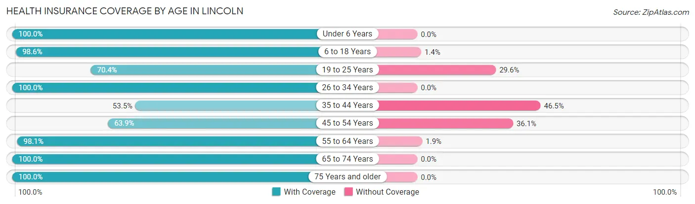 Health Insurance Coverage by Age in Lincoln