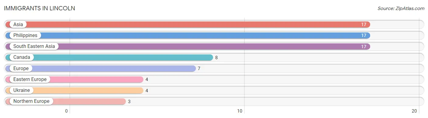 Immigrants in Lincoln