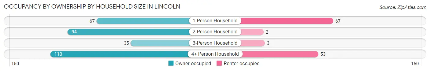 Occupancy by Ownership by Household Size in Lincoln