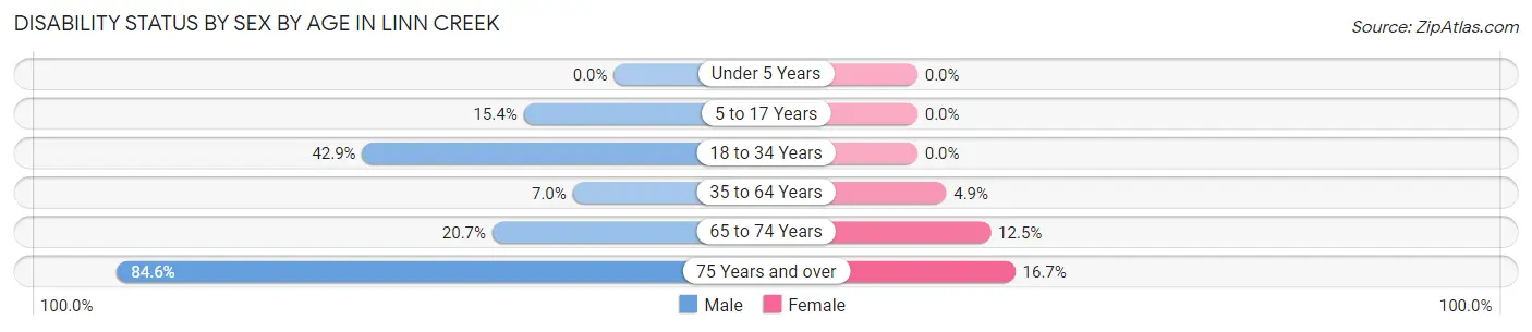 Disability Status by Sex by Age in Linn Creek