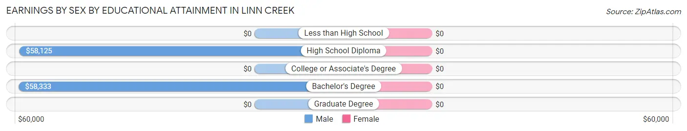 Earnings by Sex by Educational Attainment in Linn Creek