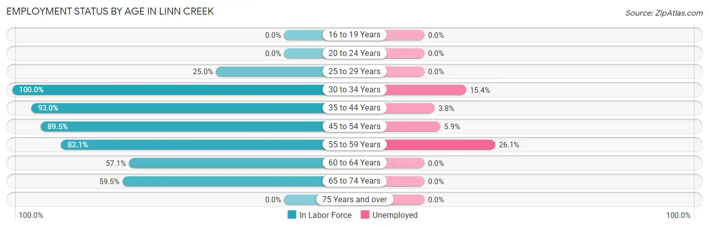 Employment Status by Age in Linn Creek