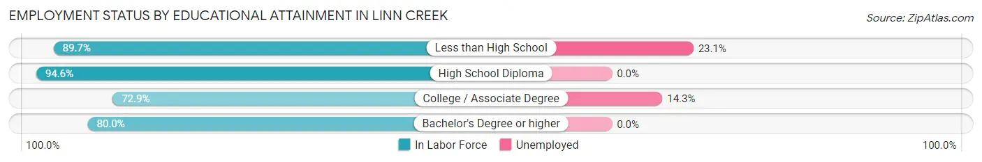 Employment Status by Educational Attainment in Linn Creek
