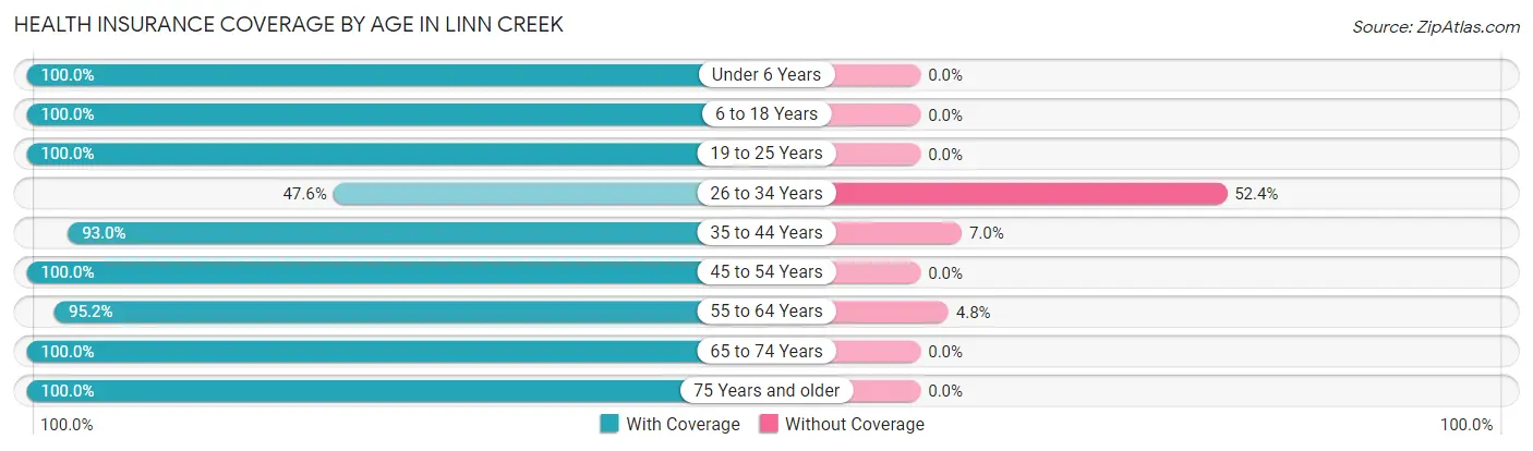 Health Insurance Coverage by Age in Linn Creek