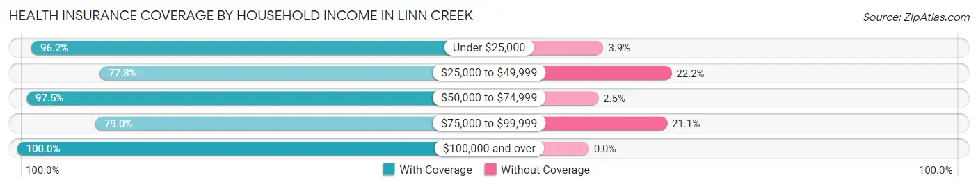 Health Insurance Coverage by Household Income in Linn Creek