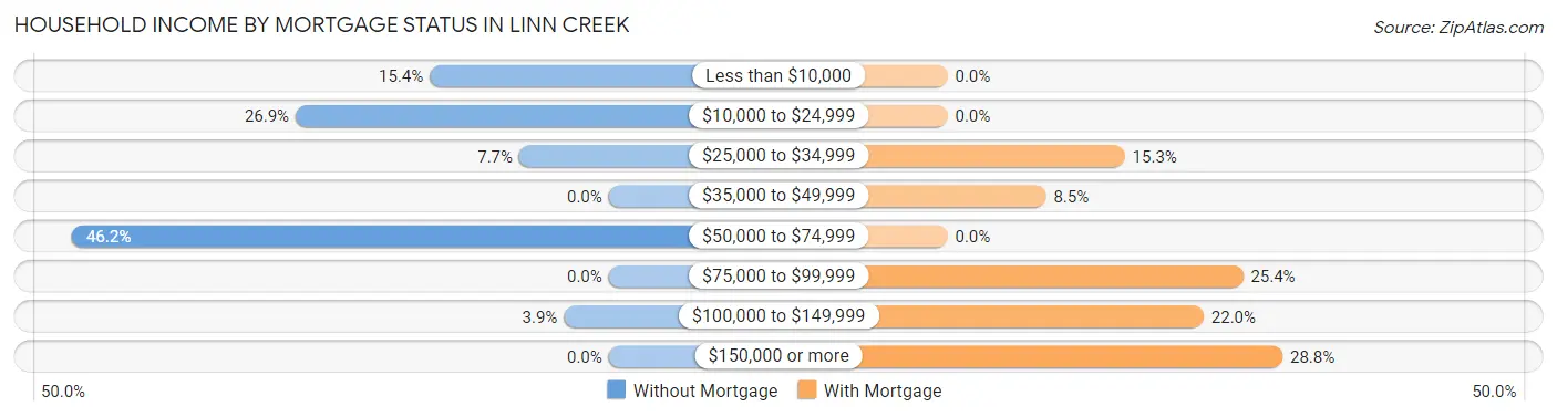 Household Income by Mortgage Status in Linn Creek