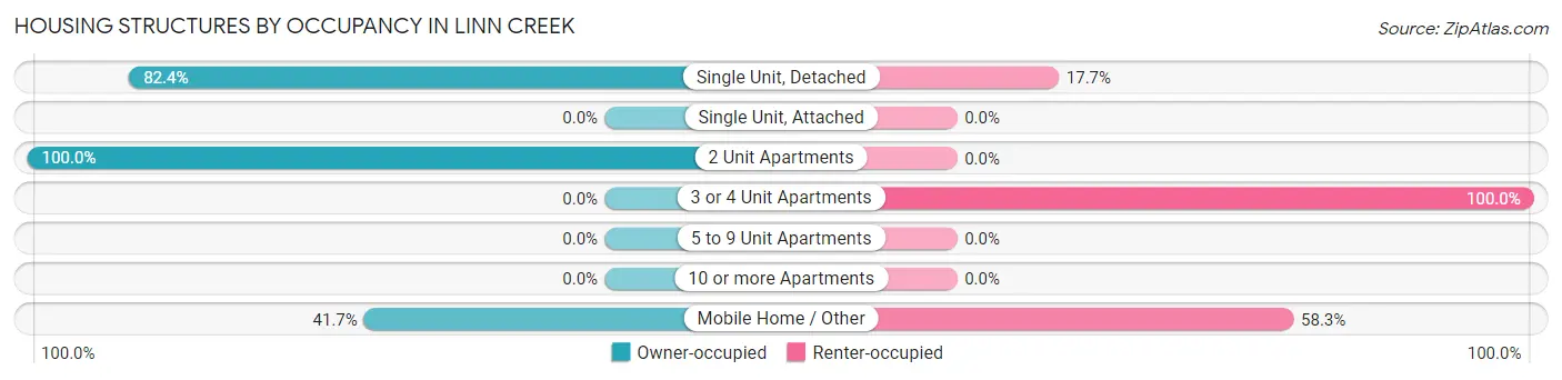 Housing Structures by Occupancy in Linn Creek
