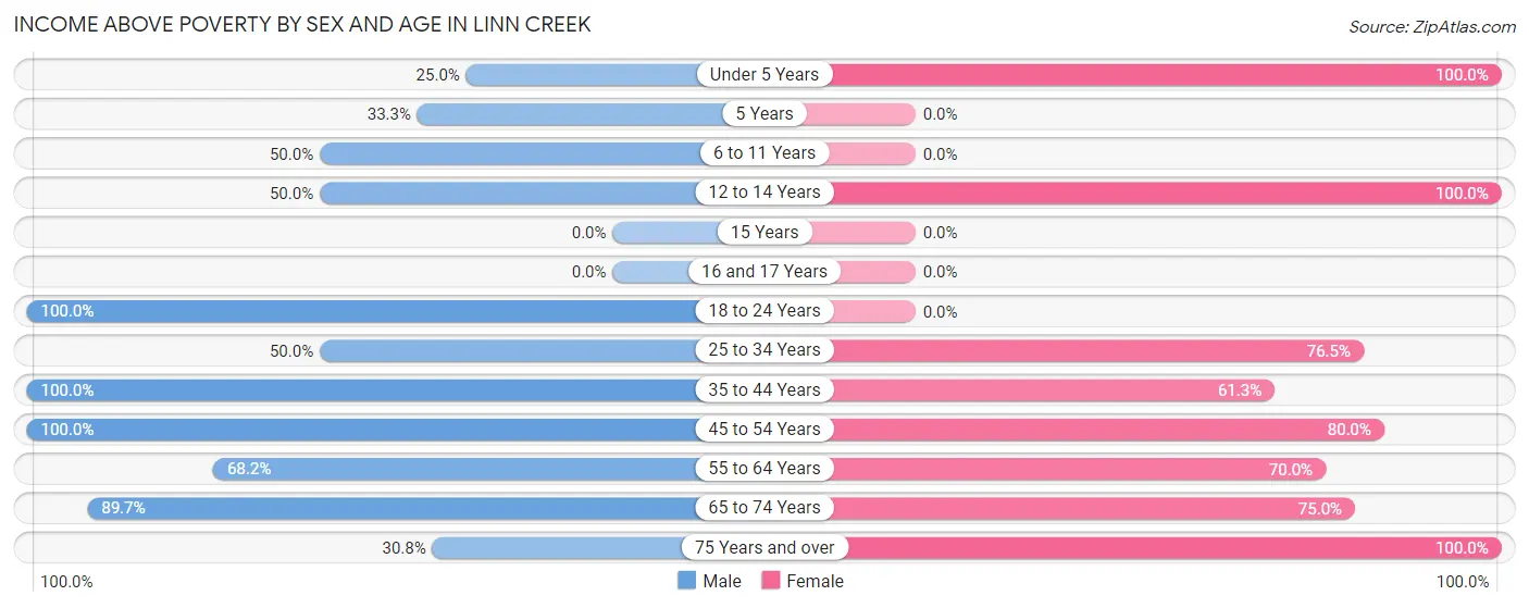 Income Above Poverty by Sex and Age in Linn Creek