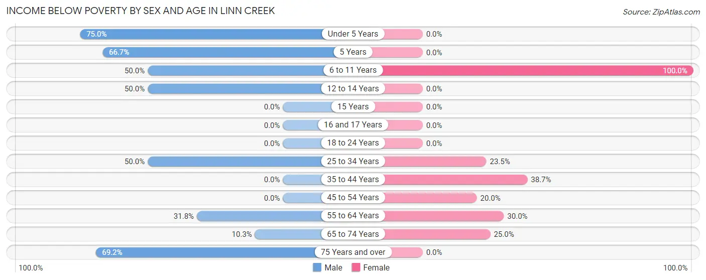 Income Below Poverty by Sex and Age in Linn Creek