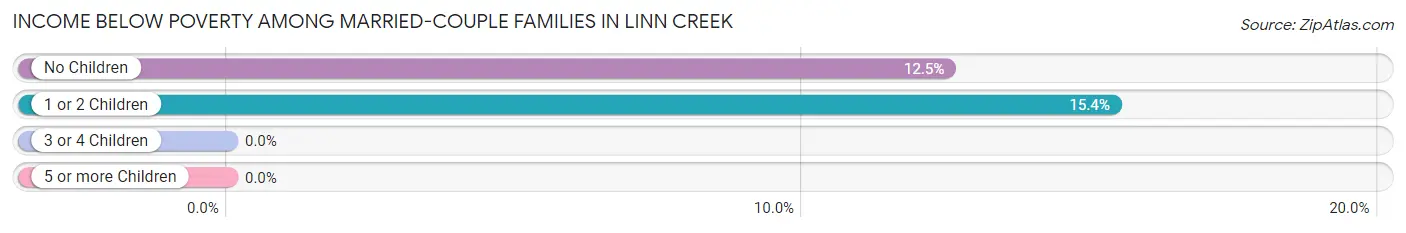 Income Below Poverty Among Married-Couple Families in Linn Creek