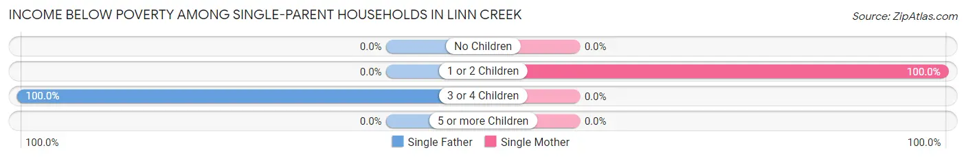Income Below Poverty Among Single-Parent Households in Linn Creek