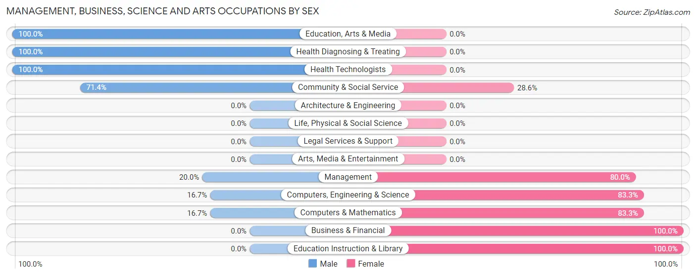 Management, Business, Science and Arts Occupations by Sex in Linn Creek