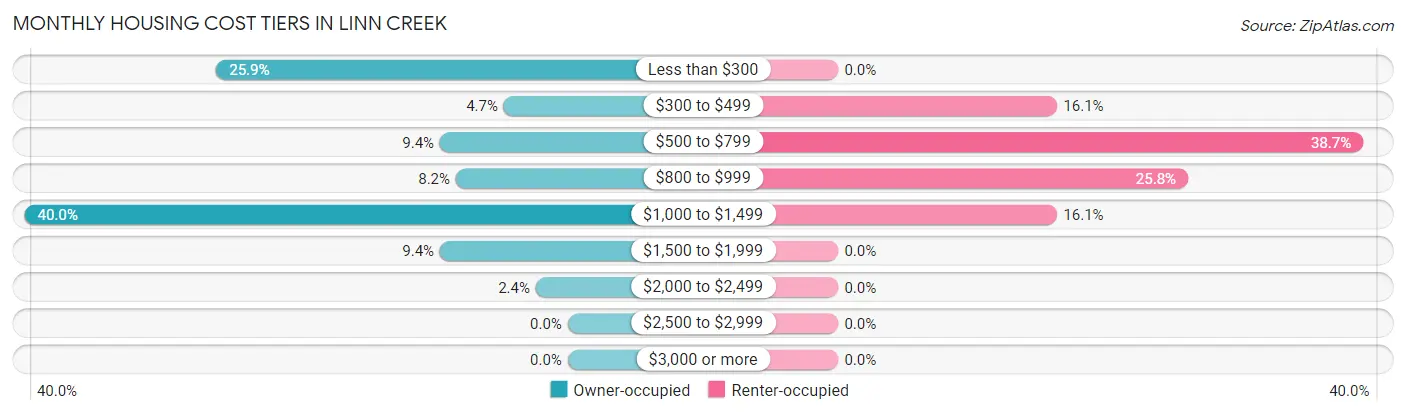 Monthly Housing Cost Tiers in Linn Creek