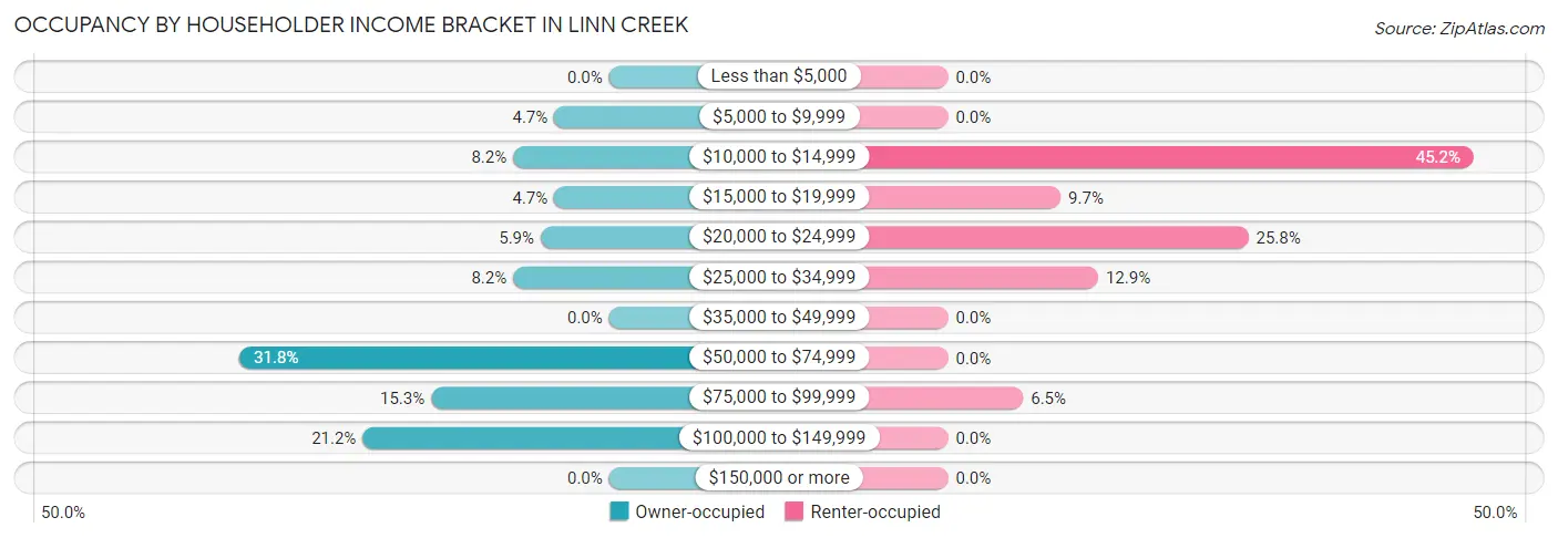 Occupancy by Householder Income Bracket in Linn Creek