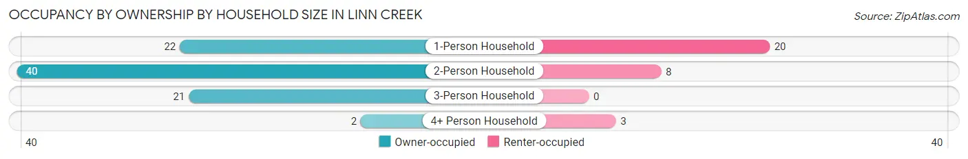 Occupancy by Ownership by Household Size in Linn Creek