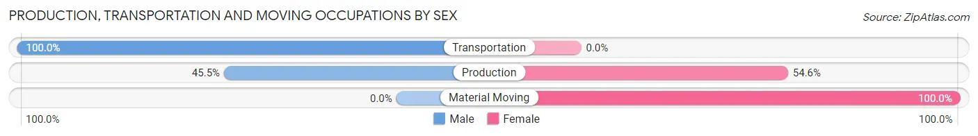 Production, Transportation and Moving Occupations by Sex in Linn Creek