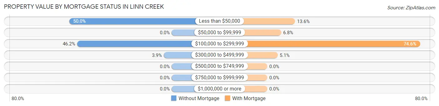 Property Value by Mortgage Status in Linn Creek