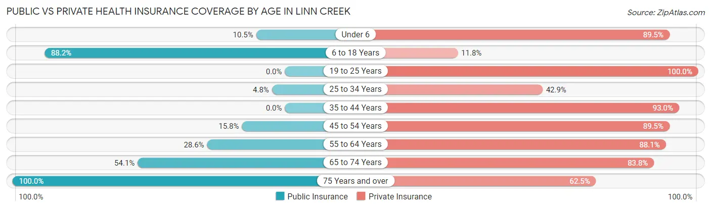 Public vs Private Health Insurance Coverage by Age in Linn Creek