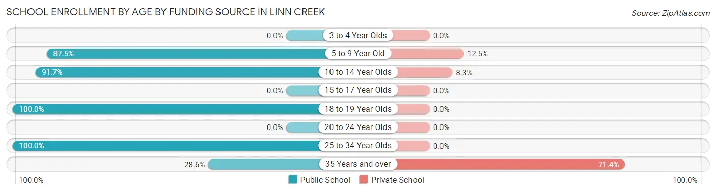 School Enrollment by Age by Funding Source in Linn Creek